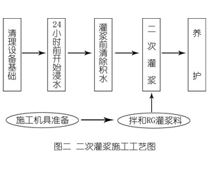 通什镇灌浆料施工工艺—文字完整版